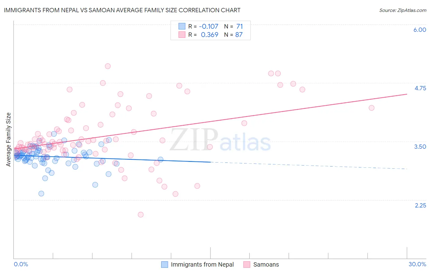 Immigrants from Nepal vs Samoan Average Family Size