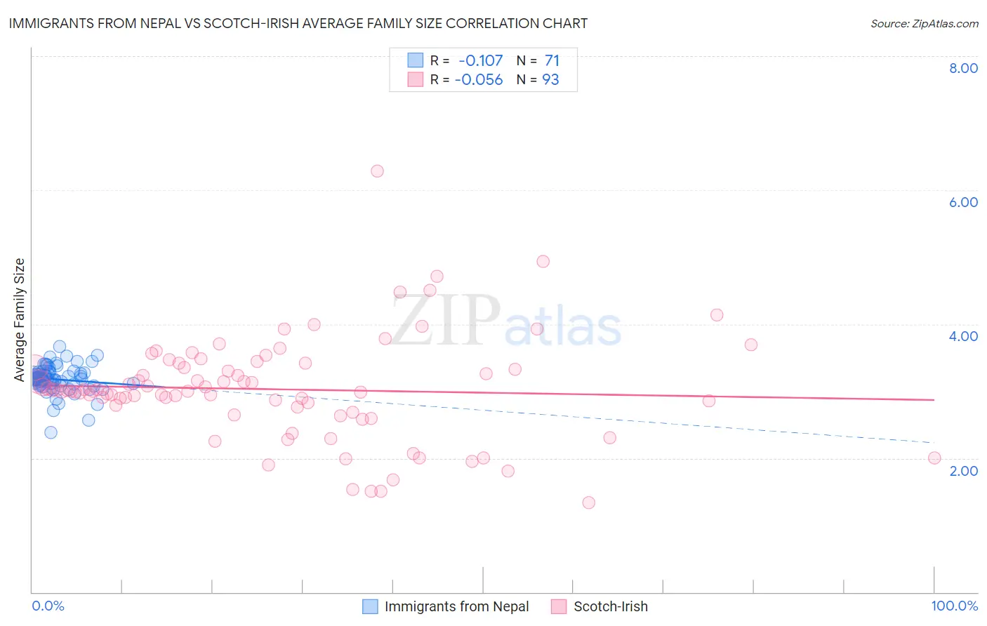 Immigrants from Nepal vs Scotch-Irish Average Family Size