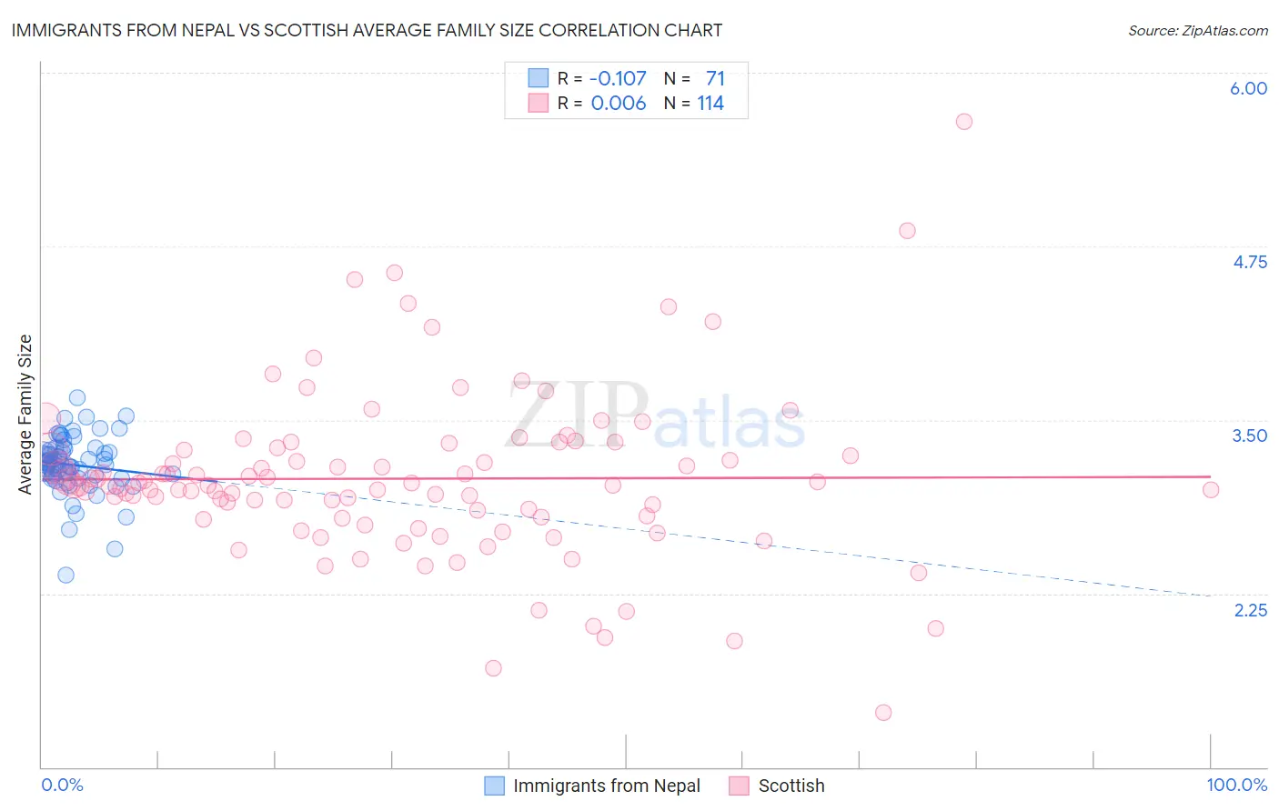 Immigrants from Nepal vs Scottish Average Family Size