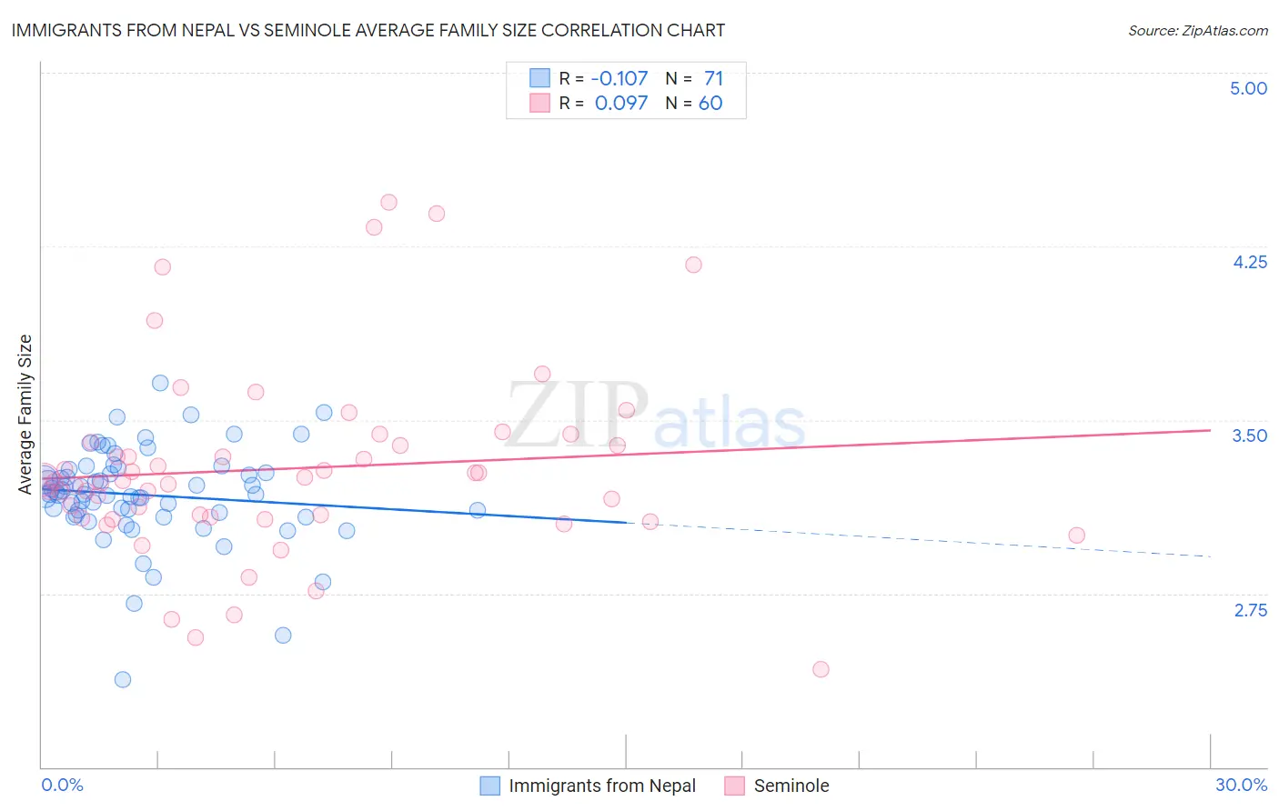 Immigrants from Nepal vs Seminole Average Family Size