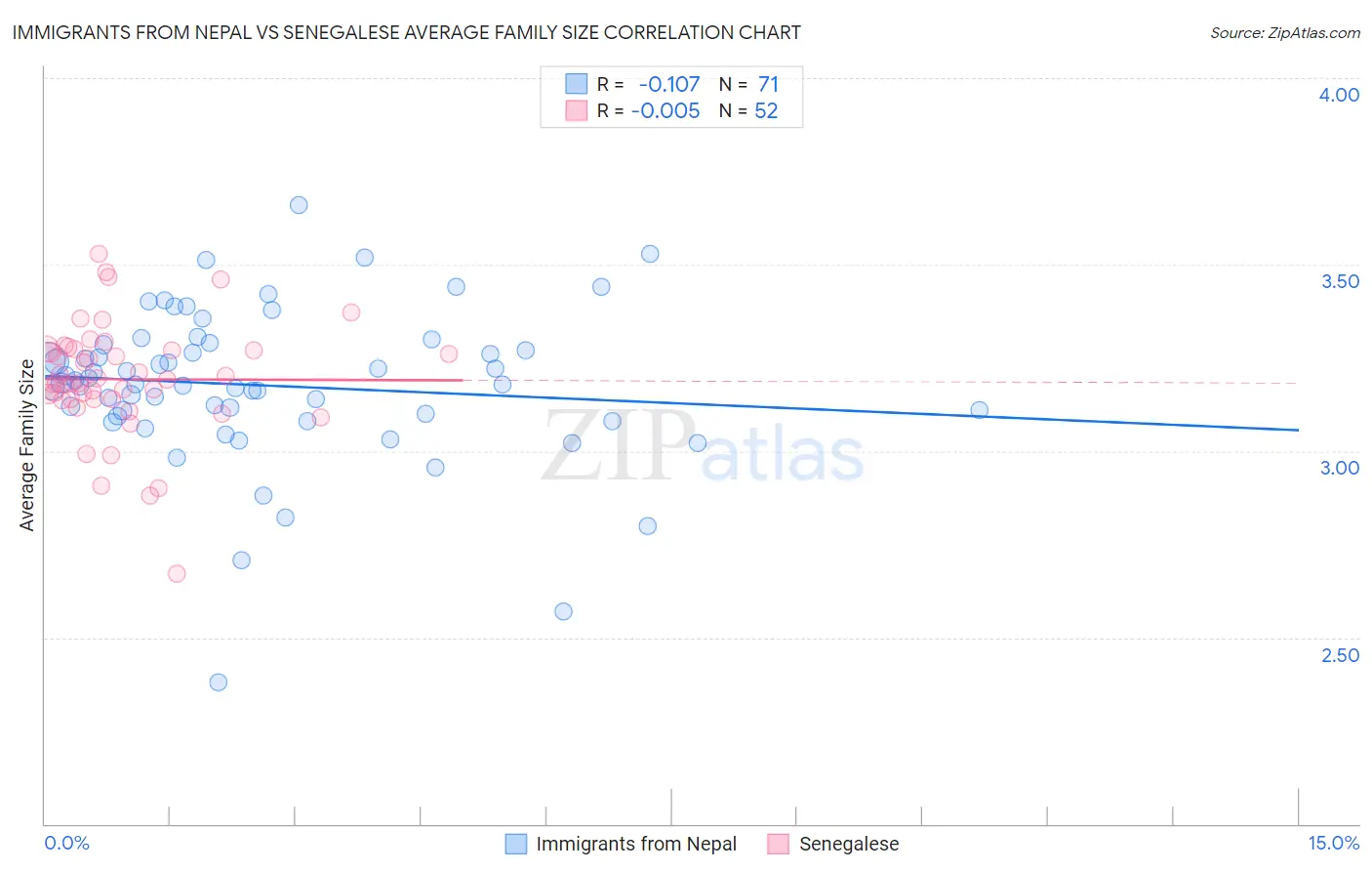 Immigrants from Nepal vs Senegalese Average Family Size