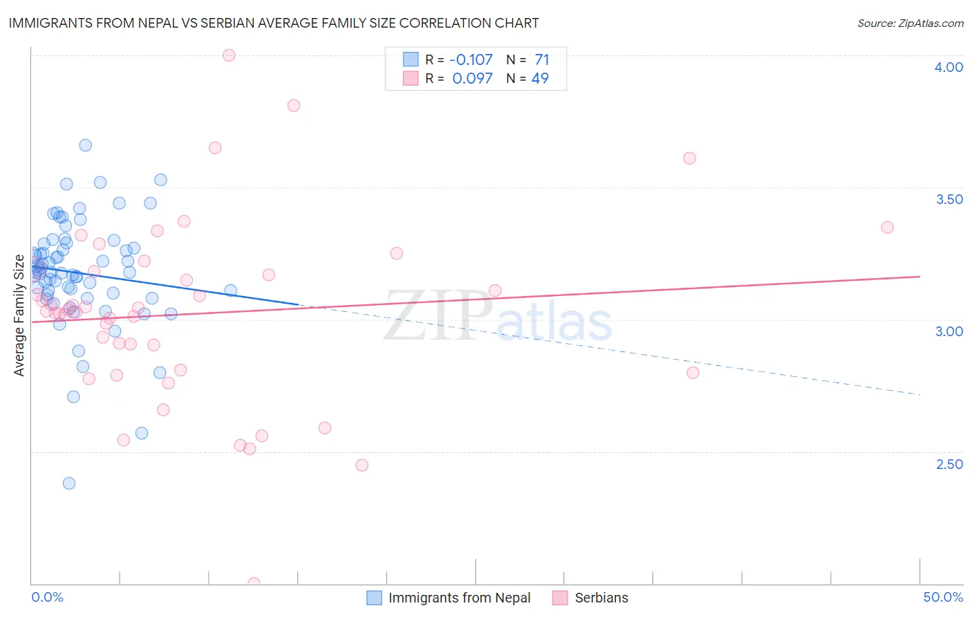 Immigrants from Nepal vs Serbian Average Family Size