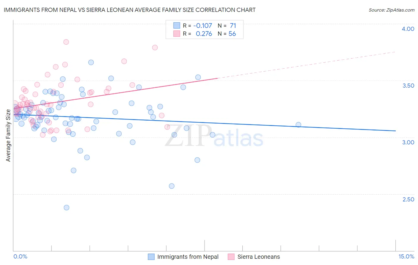 Immigrants from Nepal vs Sierra Leonean Average Family Size