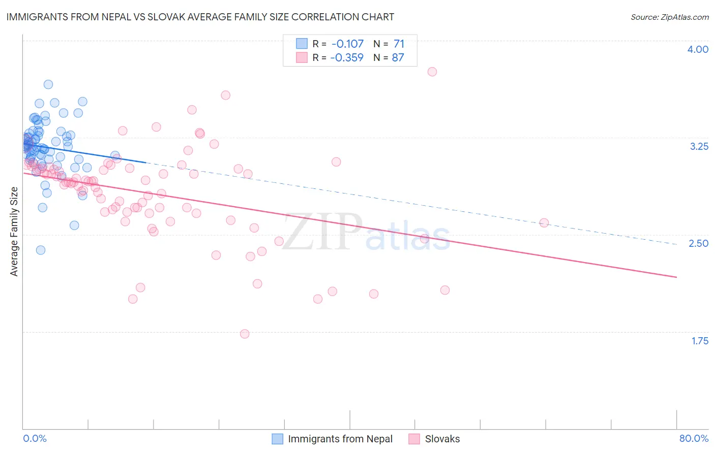 Immigrants from Nepal vs Slovak Average Family Size