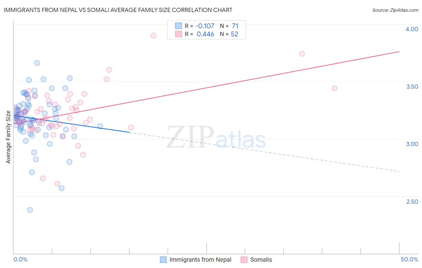 Immigrants from Nepal vs Somali Average Family Size