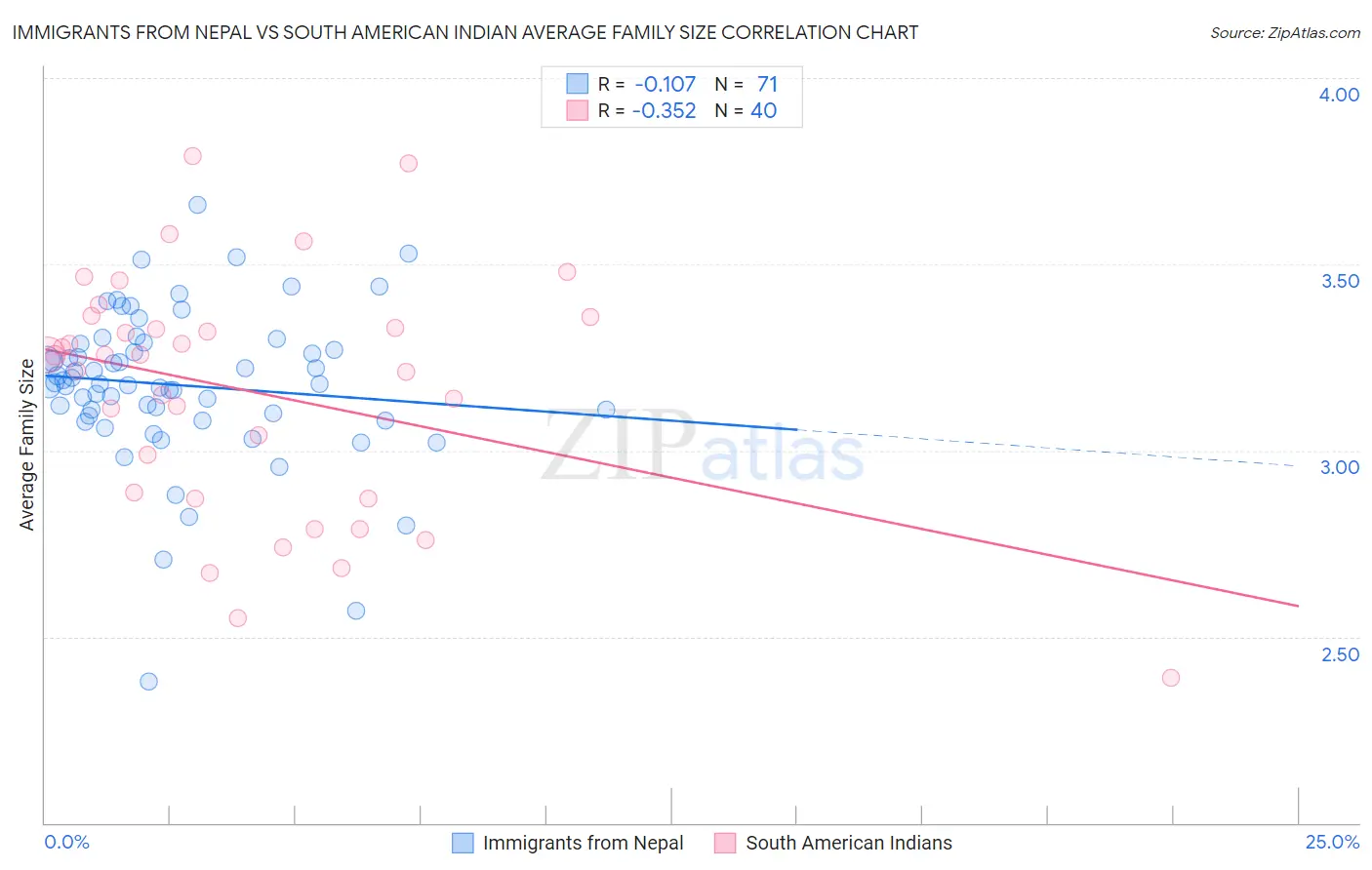 Immigrants from Nepal vs South American Indian Average Family Size