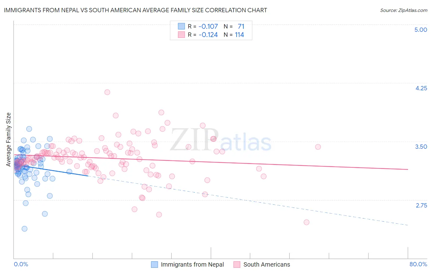 Immigrants from Nepal vs South American Average Family Size
