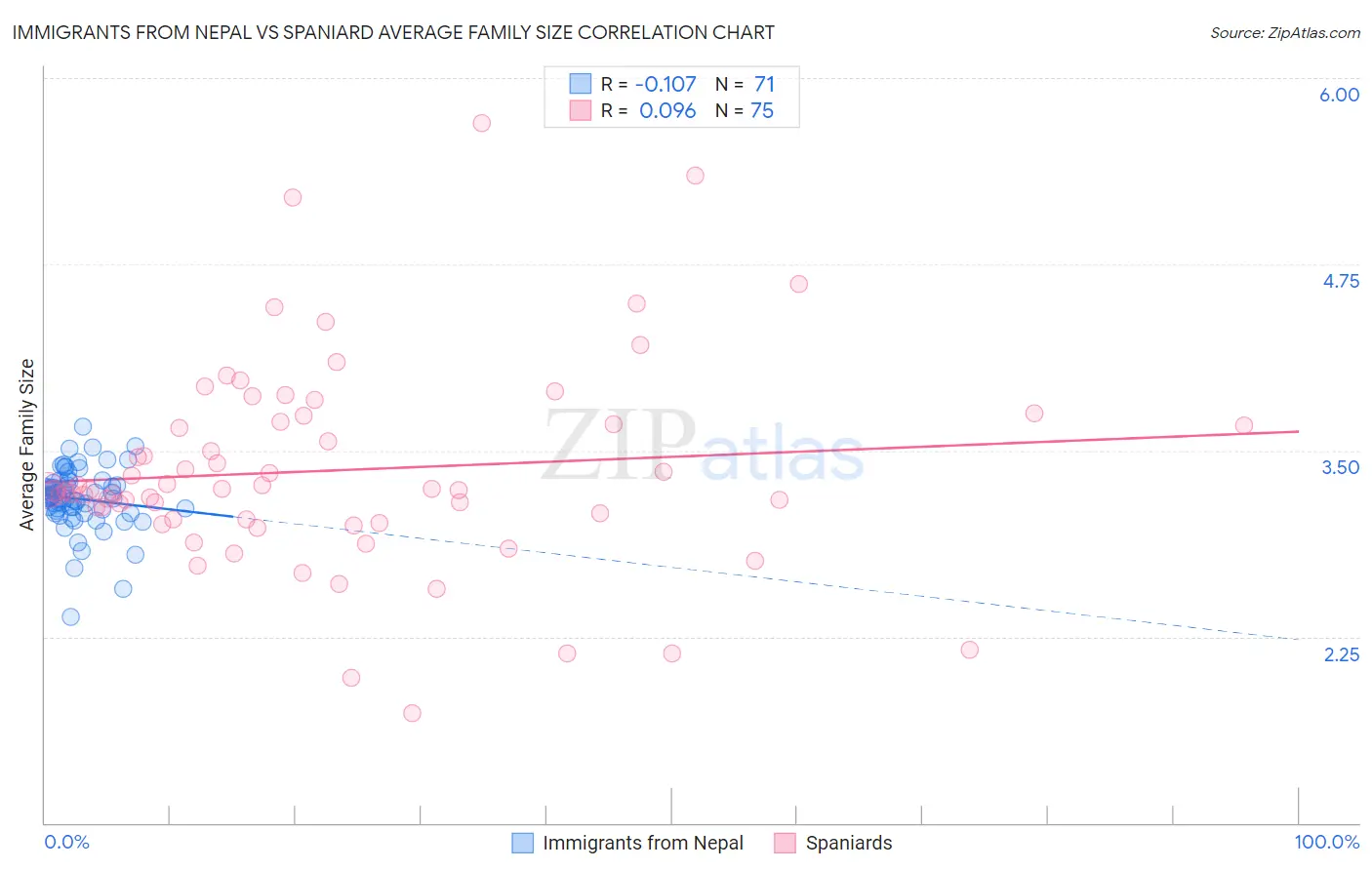 Immigrants from Nepal vs Spaniard Average Family Size