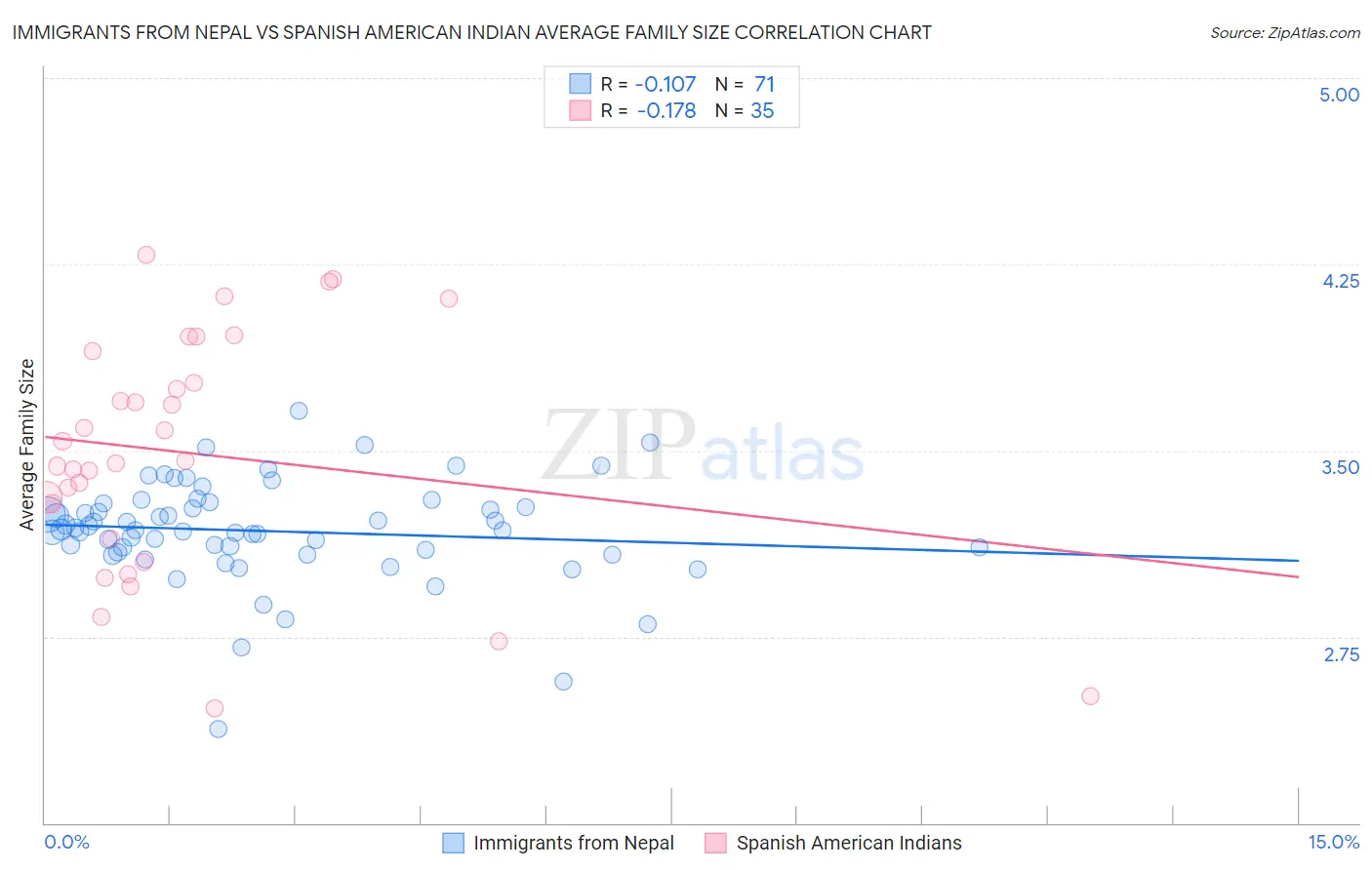 Immigrants from Nepal vs Spanish American Indian Average Family Size