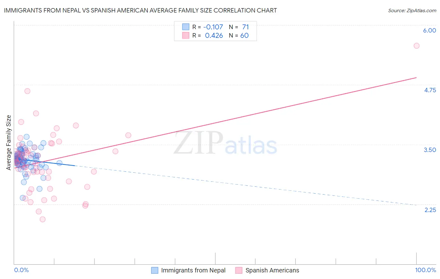 Immigrants from Nepal vs Spanish American Average Family Size