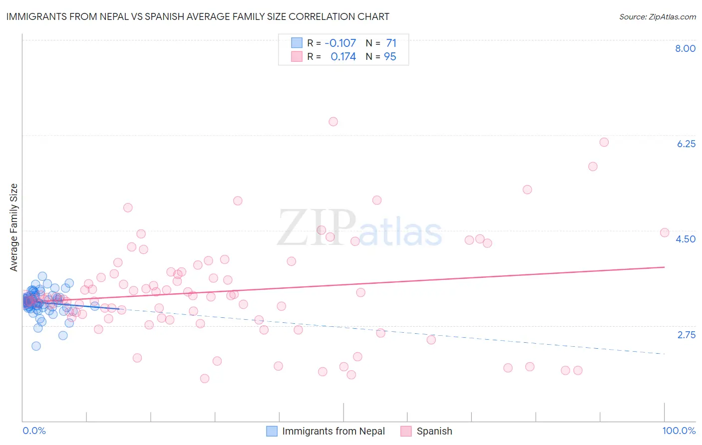 Immigrants from Nepal vs Spanish Average Family Size