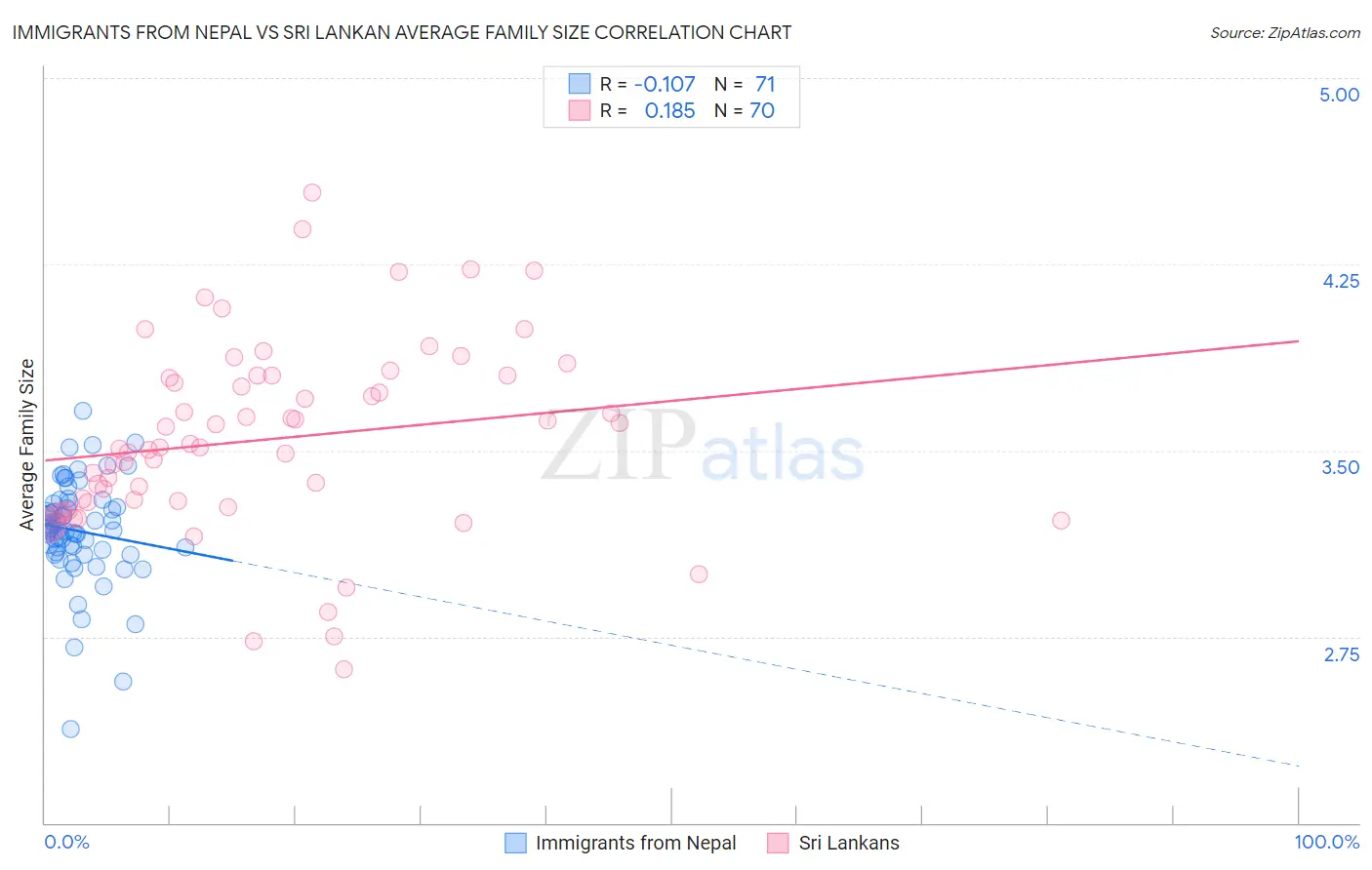 Immigrants from Nepal vs Sri Lankan Average Family Size