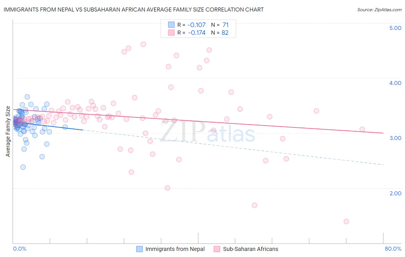 Immigrants from Nepal vs Subsaharan African Average Family Size