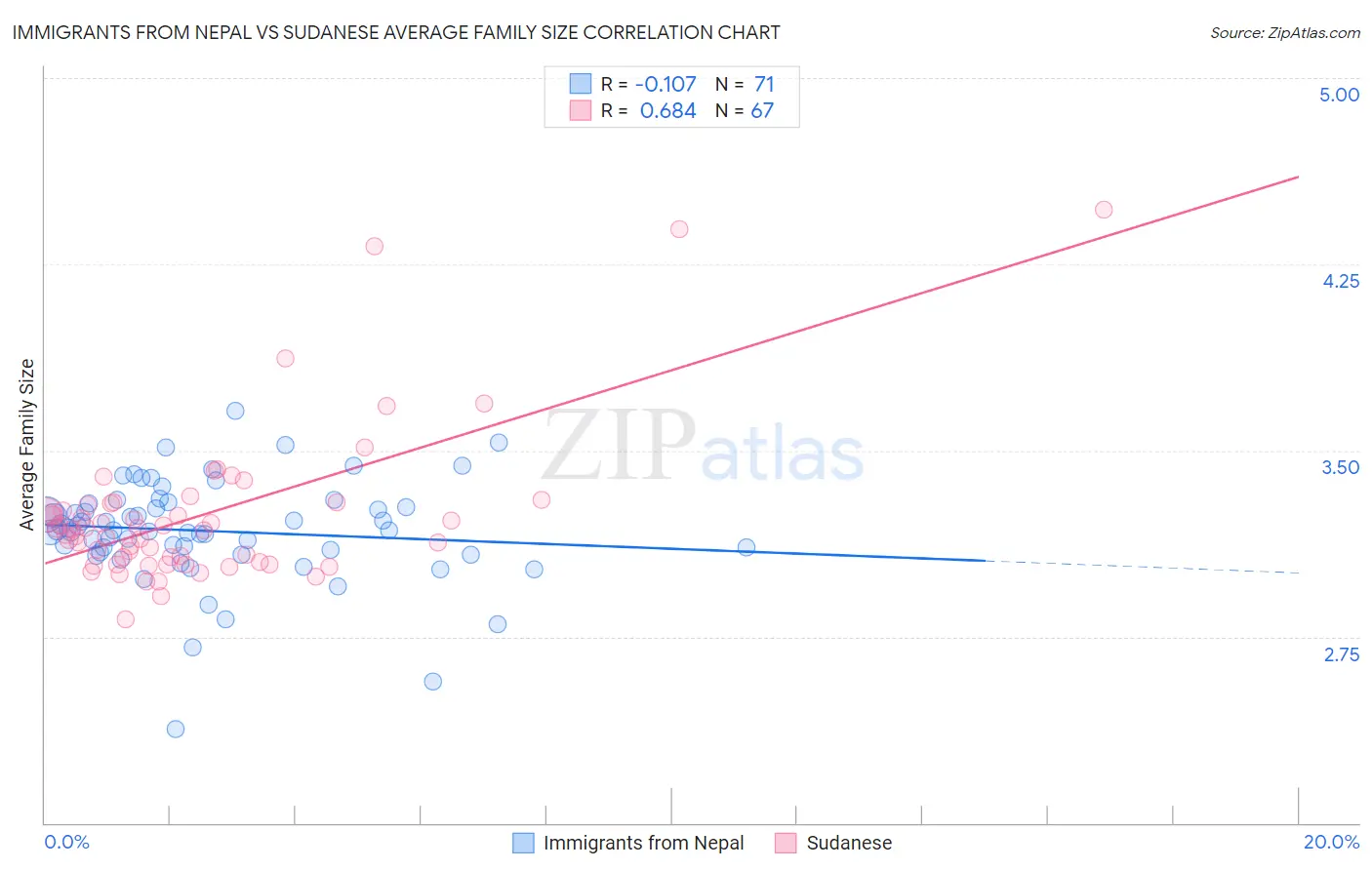 Immigrants from Nepal vs Sudanese Average Family Size