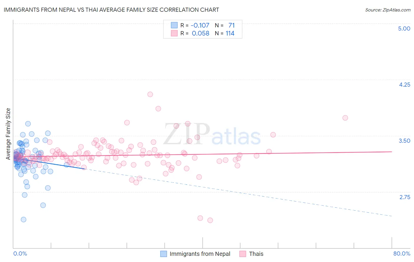Immigrants from Nepal vs Thai Average Family Size