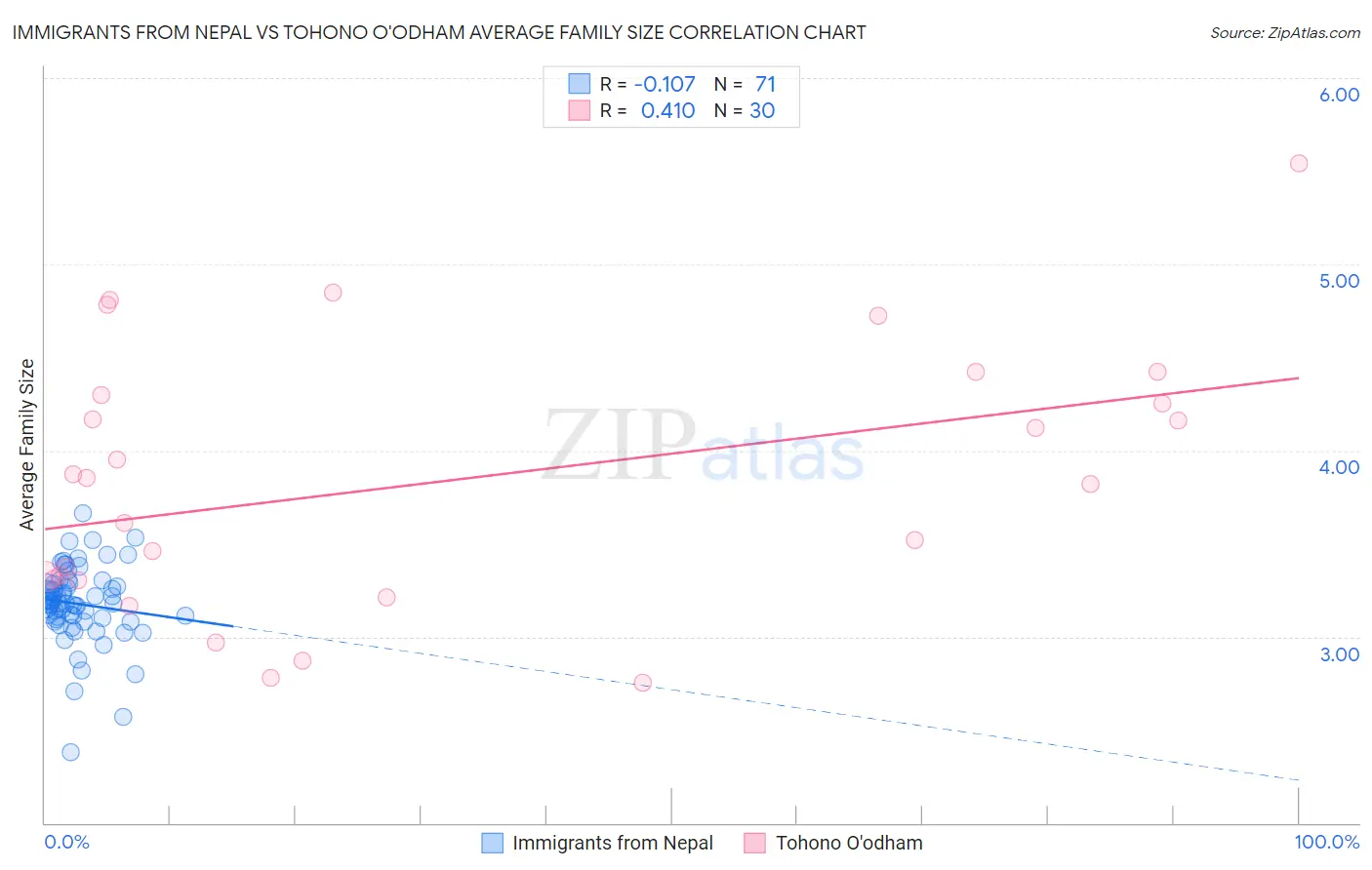 Immigrants from Nepal vs Tohono O'odham Average Family Size