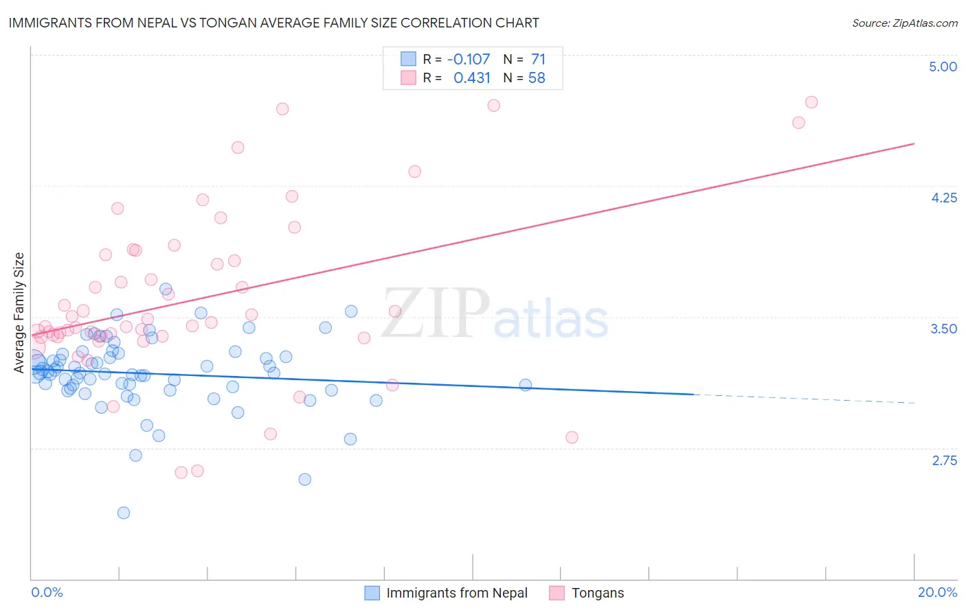Immigrants from Nepal vs Tongan Average Family Size