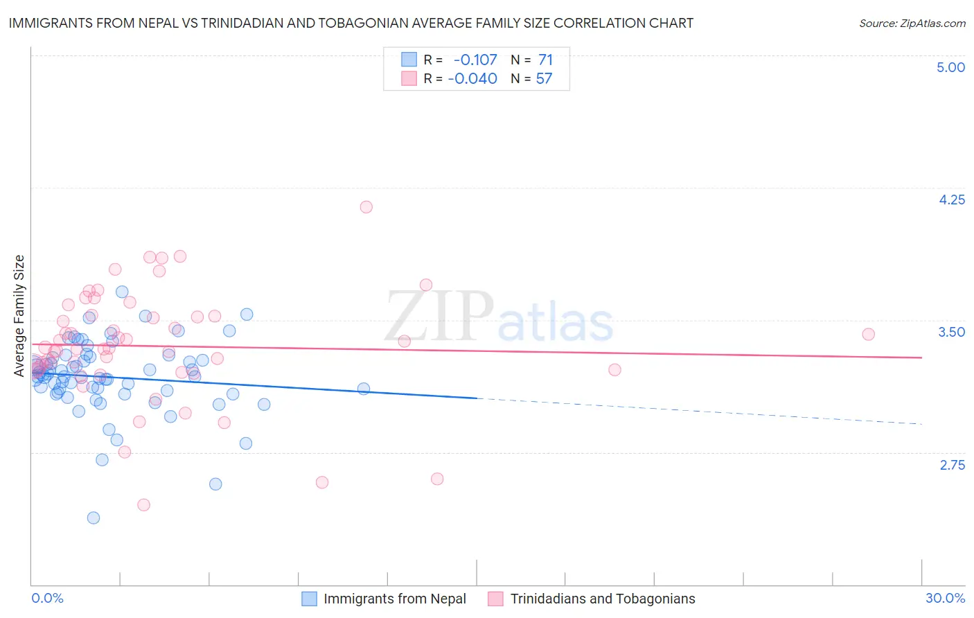 Immigrants from Nepal vs Trinidadian and Tobagonian Average Family Size