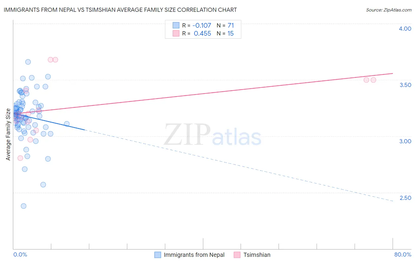 Immigrants from Nepal vs Tsimshian Average Family Size