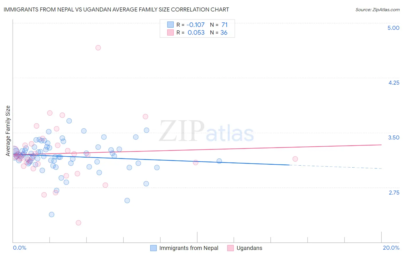Immigrants from Nepal vs Ugandan Average Family Size