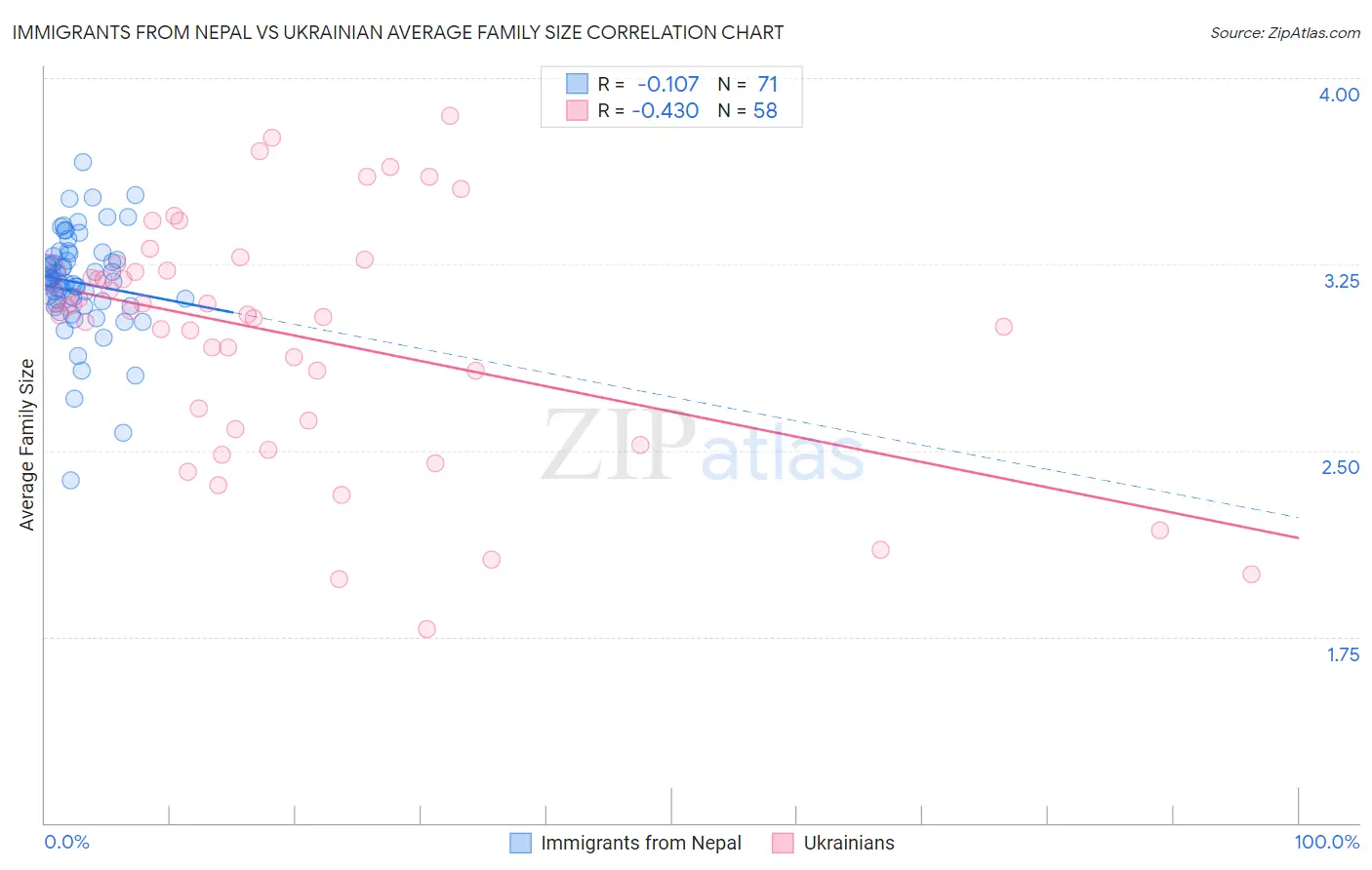 Immigrants from Nepal vs Ukrainian Average Family Size