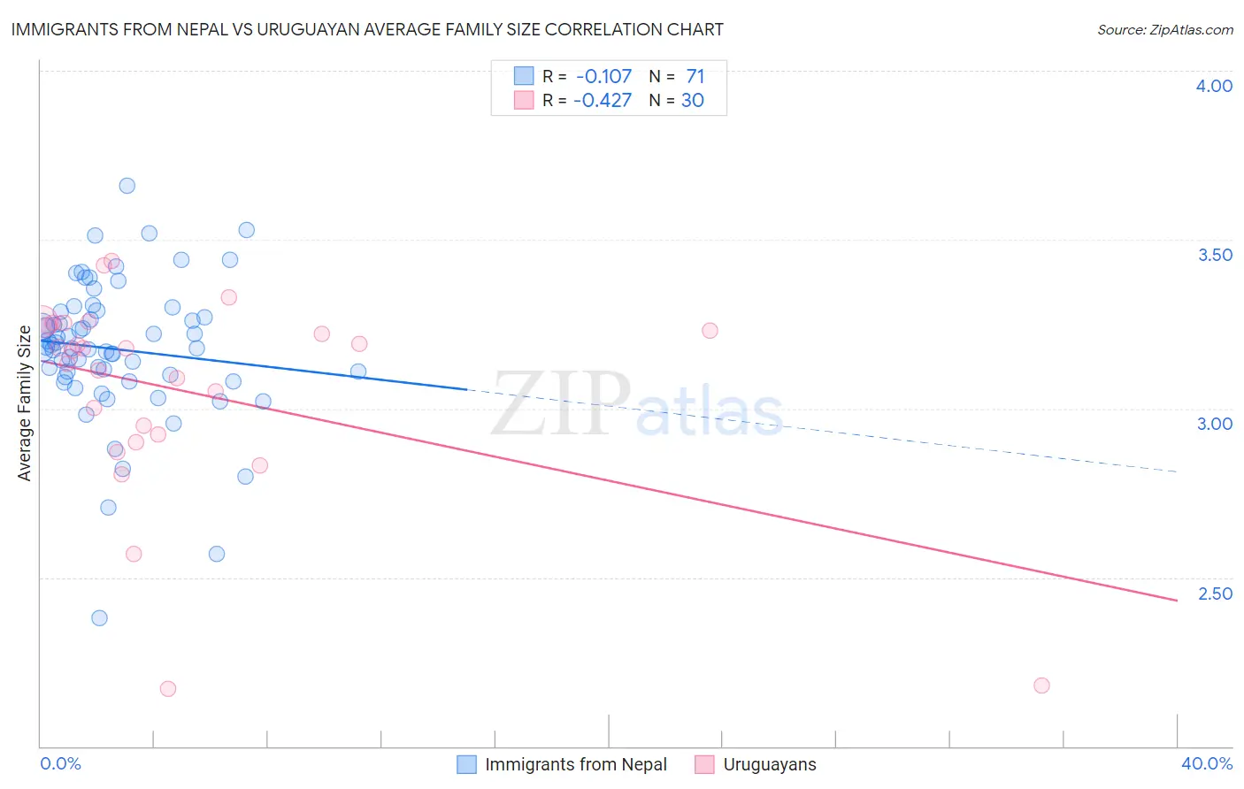 Immigrants from Nepal vs Uruguayan Average Family Size