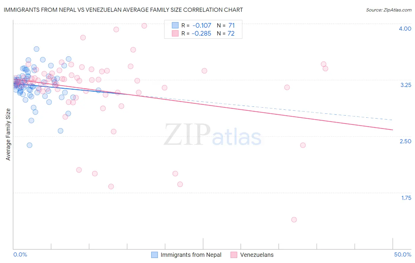 Immigrants from Nepal vs Venezuelan Average Family Size