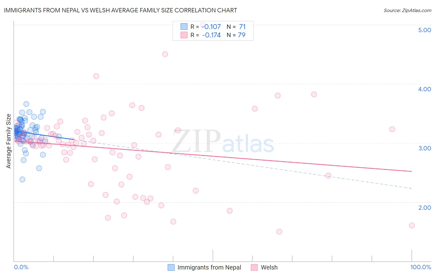 Immigrants from Nepal vs Welsh Average Family Size