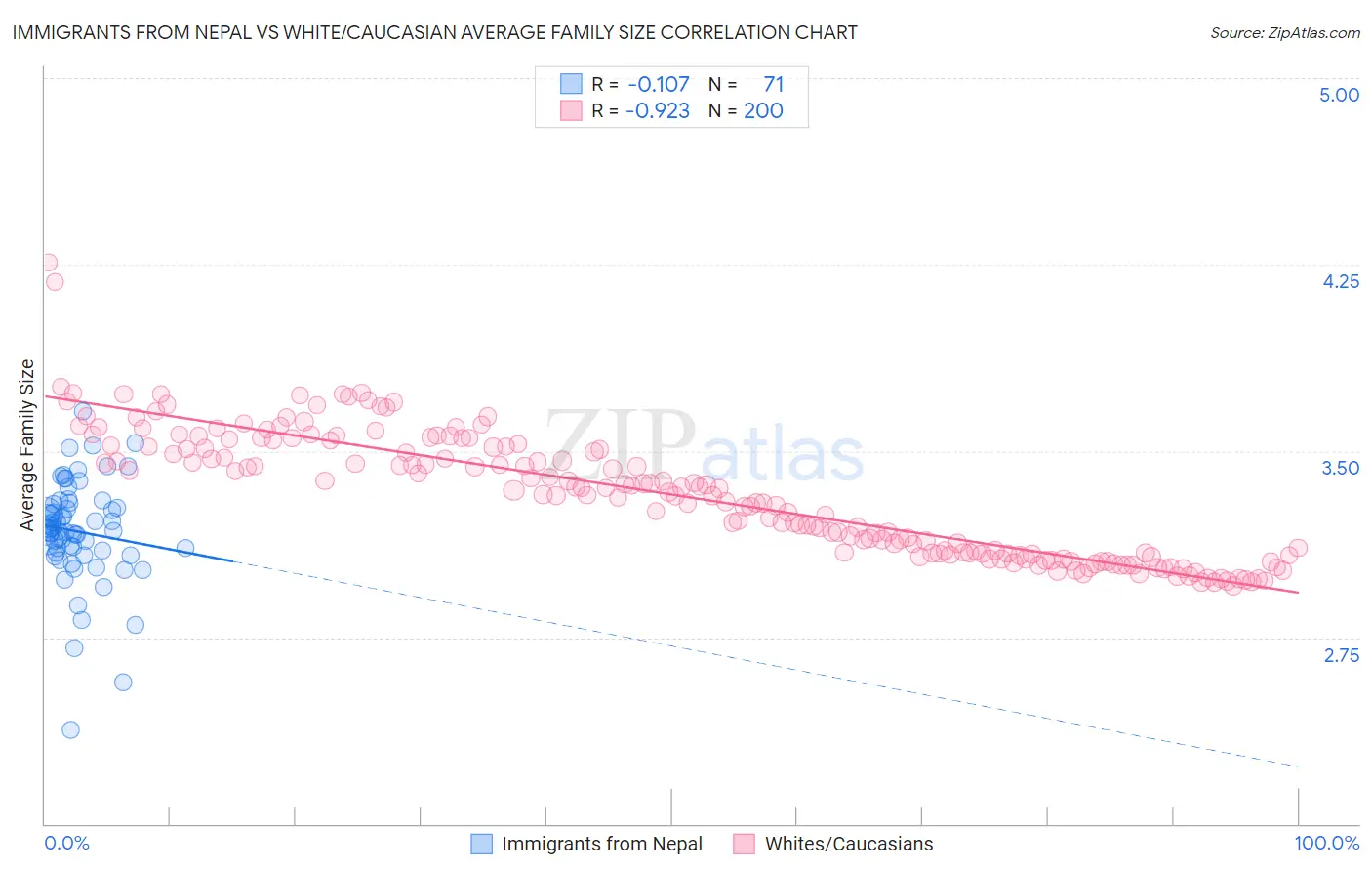 Immigrants from Nepal vs White/Caucasian Average Family Size