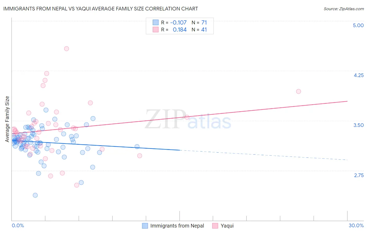 Immigrants from Nepal vs Yaqui Average Family Size