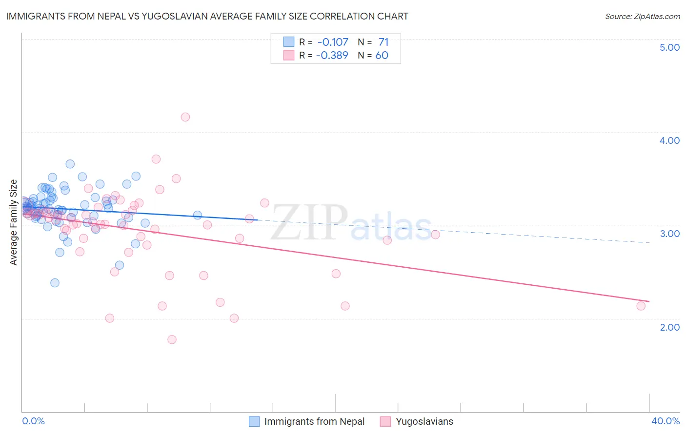 Immigrants from Nepal vs Yugoslavian Average Family Size