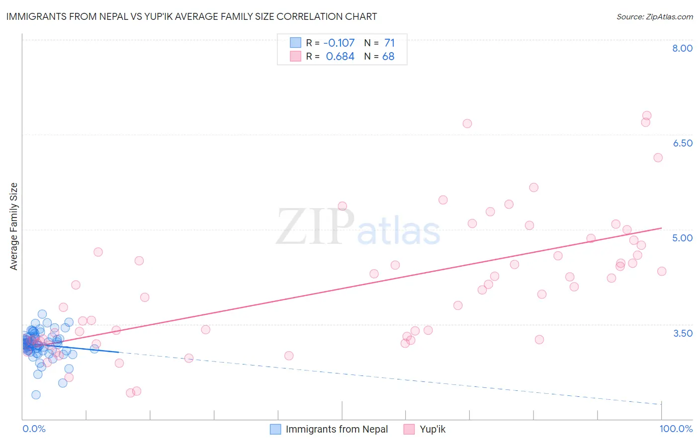 Immigrants from Nepal vs Yup'ik Average Family Size