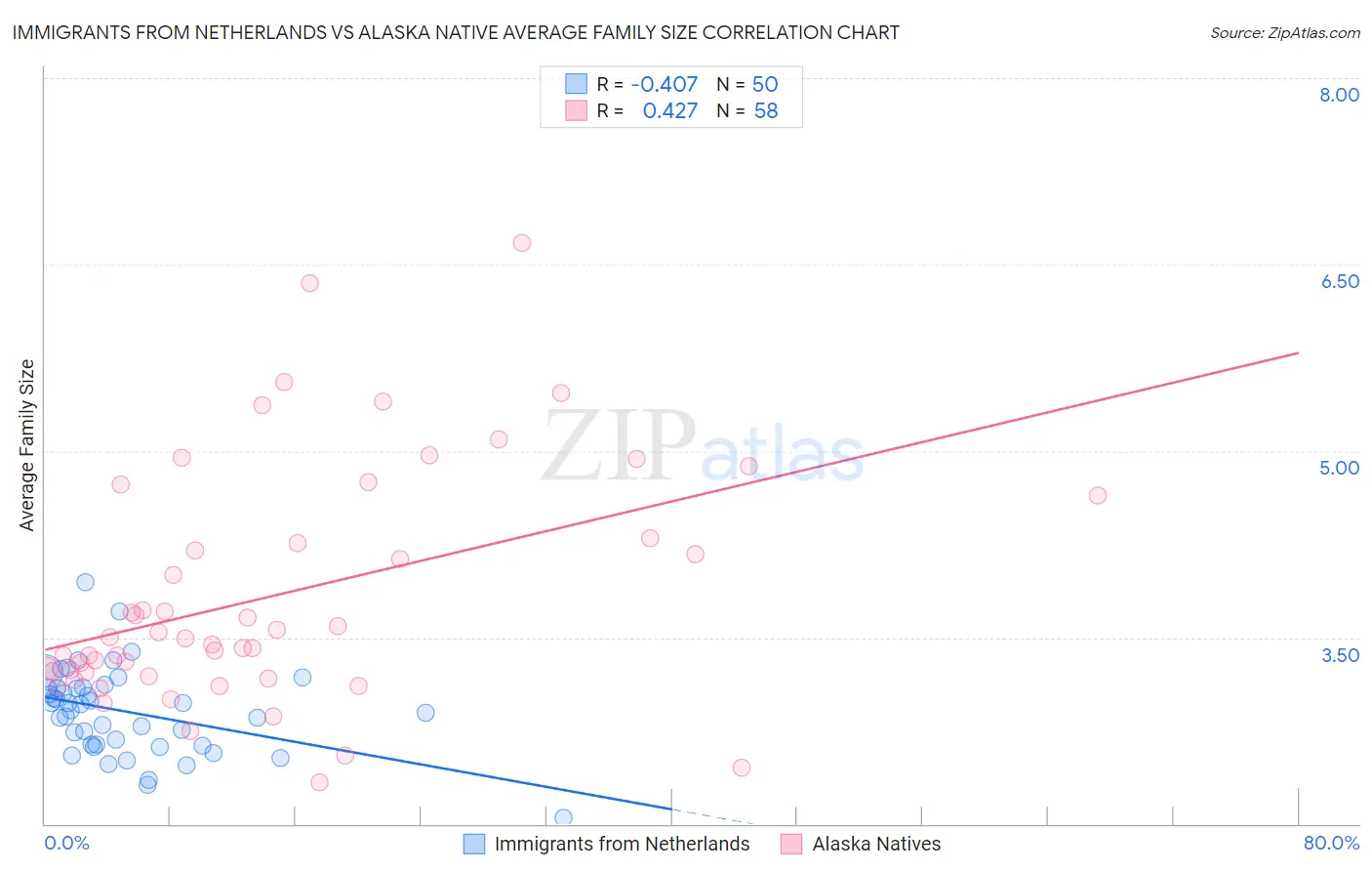 Immigrants from Netherlands vs Alaska Native Average Family Size