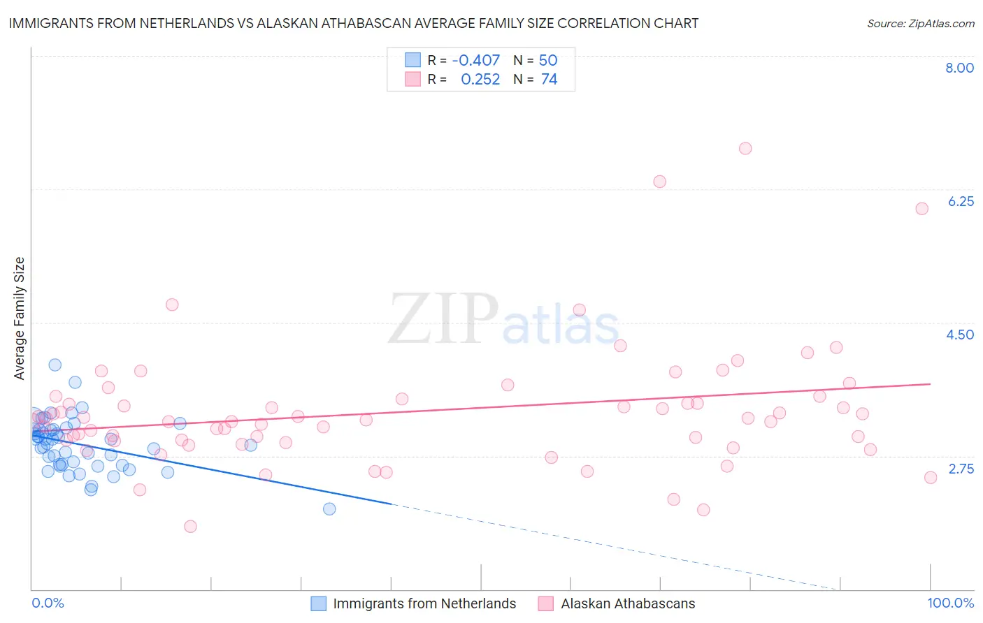 Immigrants from Netherlands vs Alaskan Athabascan Average Family Size