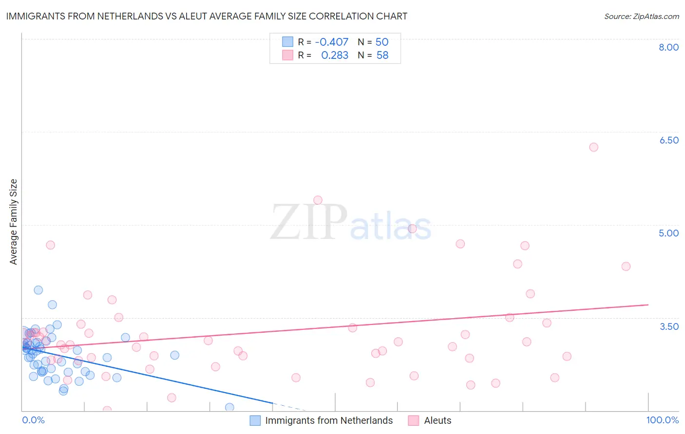 Immigrants from Netherlands vs Aleut Average Family Size