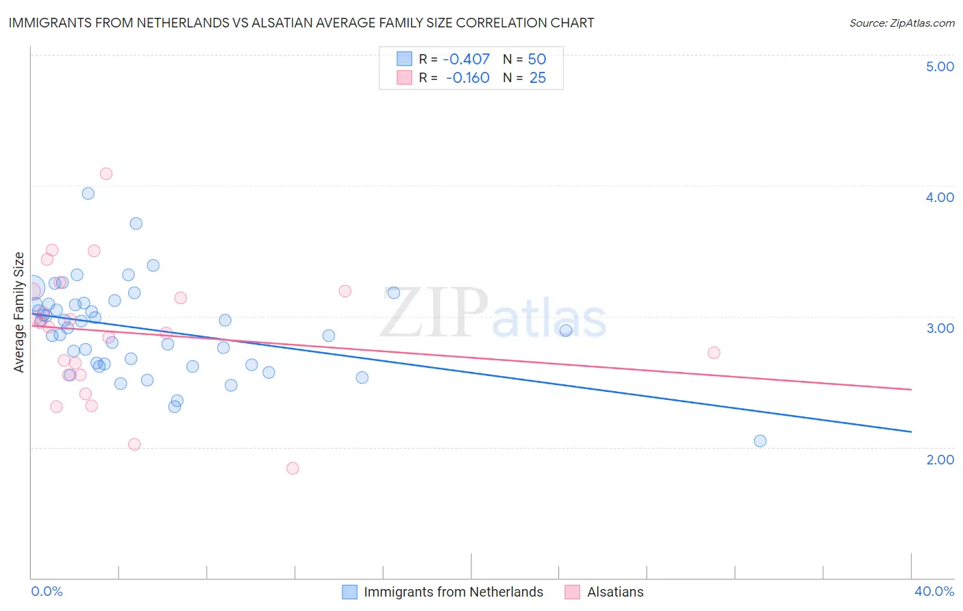 Immigrants from Netherlands vs Alsatian Average Family Size