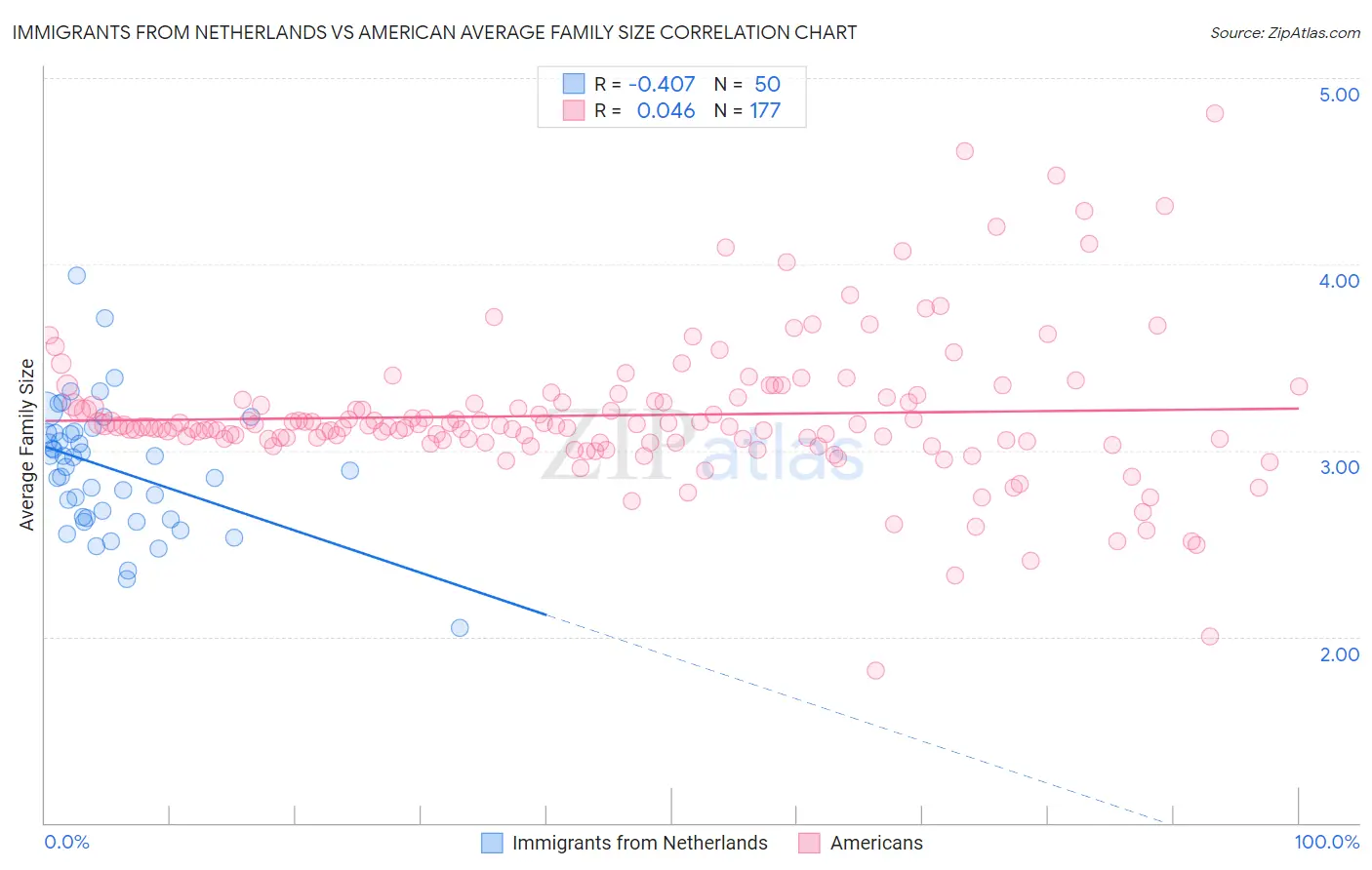 Immigrants from Netherlands vs American Average Family Size
