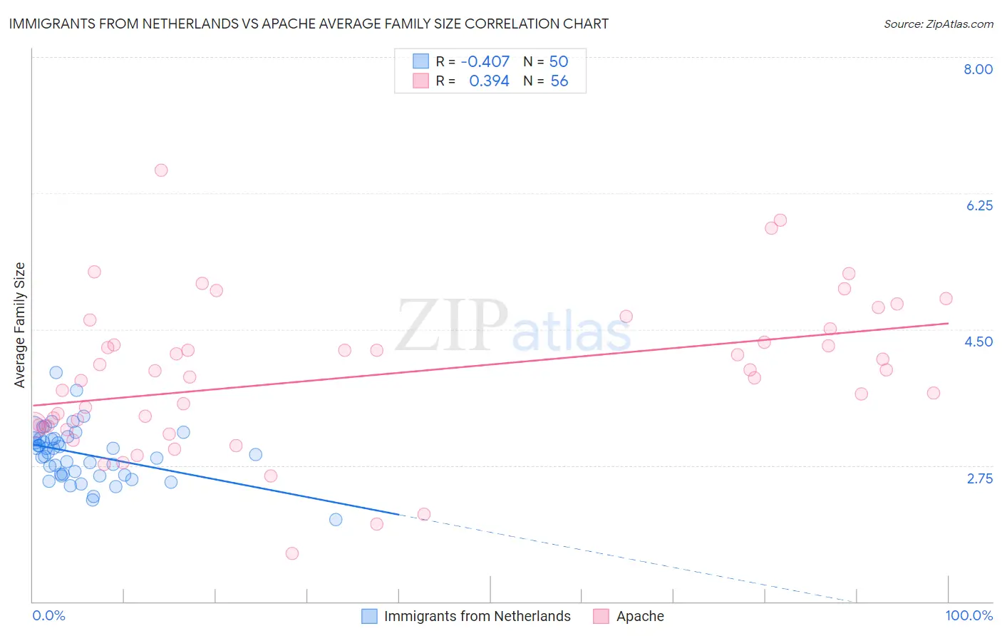 Immigrants from Netherlands vs Apache Average Family Size