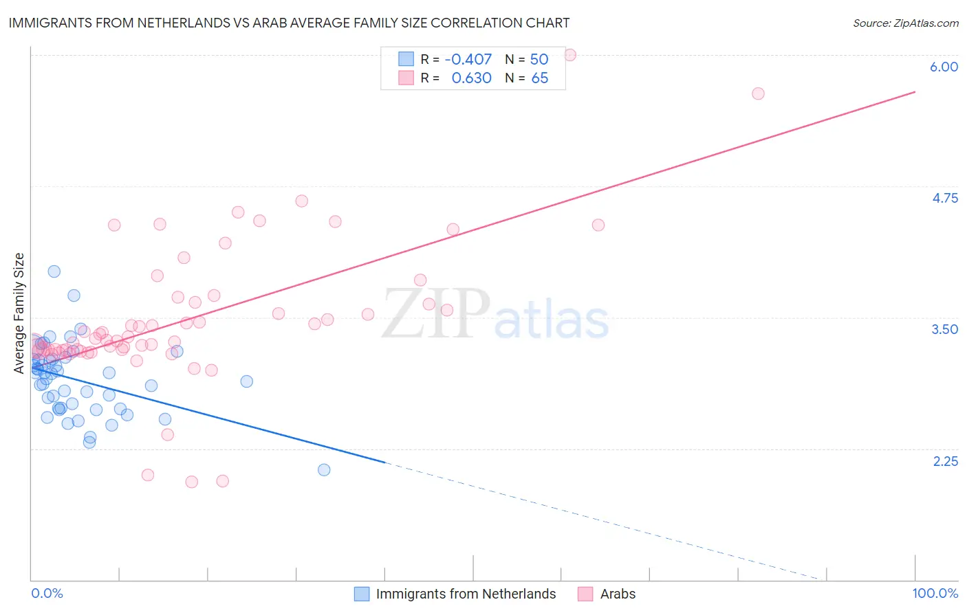 Immigrants from Netherlands vs Arab Average Family Size