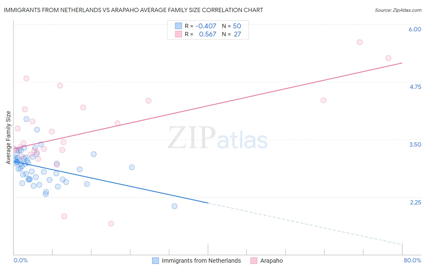 Immigrants from Netherlands vs Arapaho Average Family Size