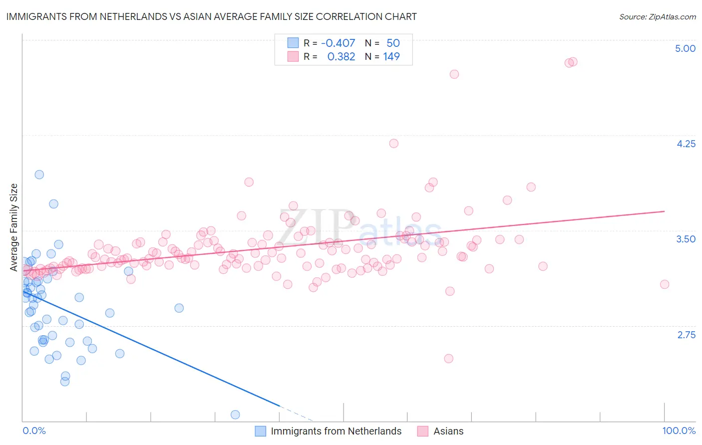 Immigrants from Netherlands vs Asian Average Family Size