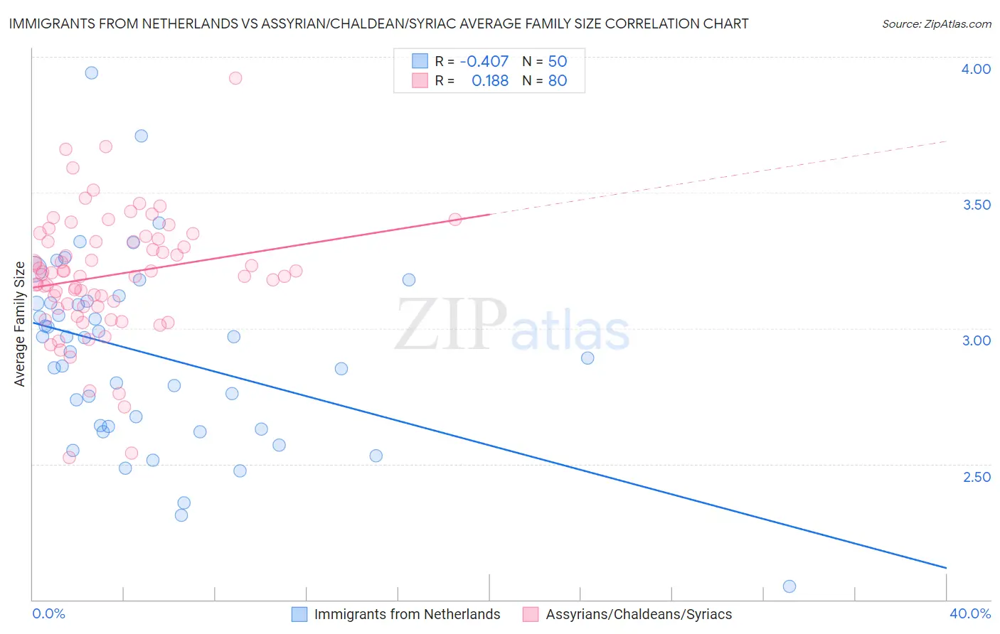 Immigrants from Netherlands vs Assyrian/Chaldean/Syriac Average Family Size
