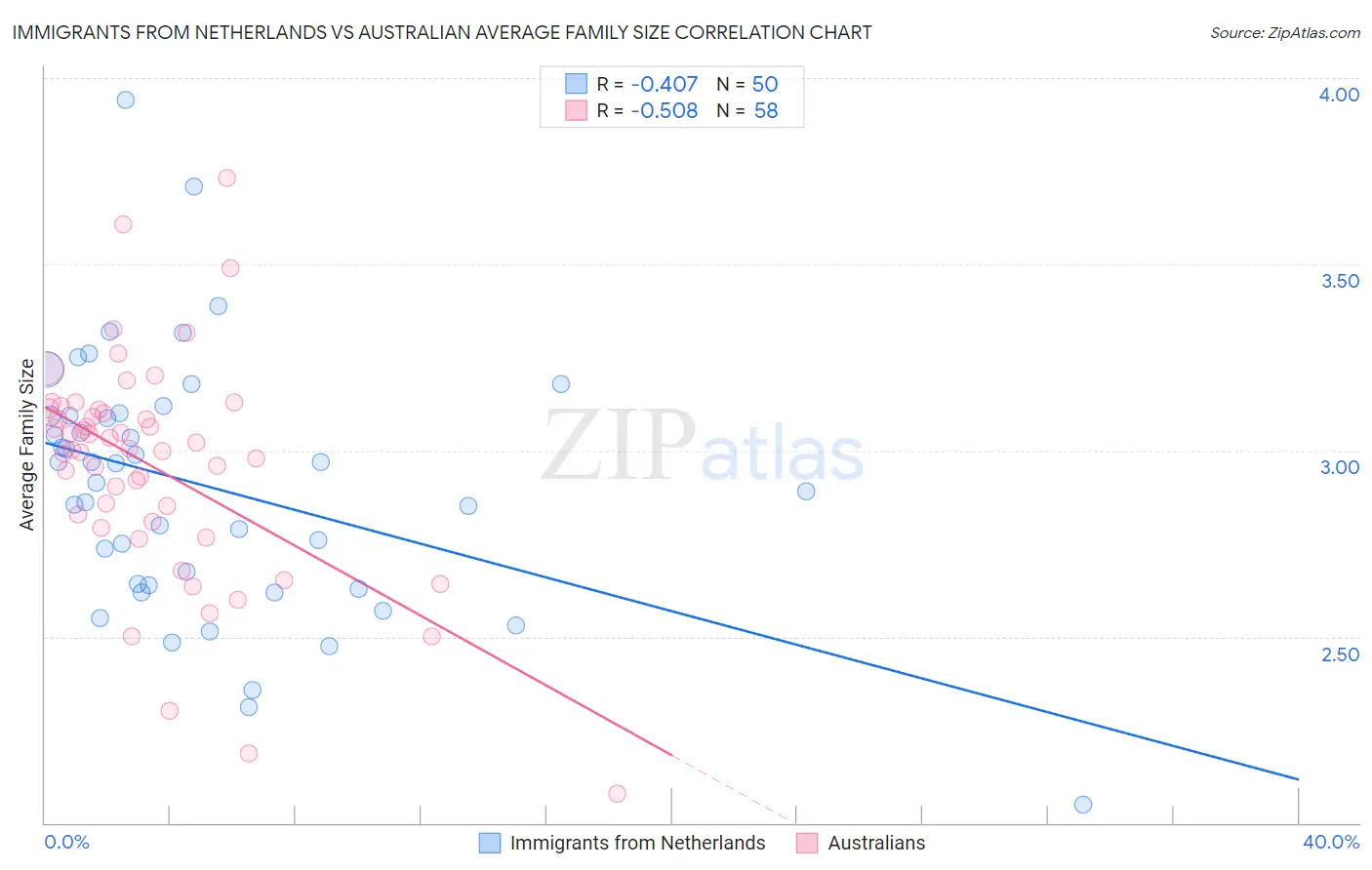 Immigrants from Netherlands vs Australian Average Family Size