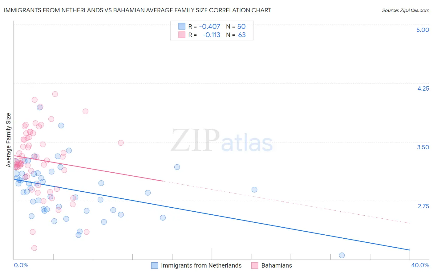 Immigrants from Netherlands vs Bahamian Average Family Size