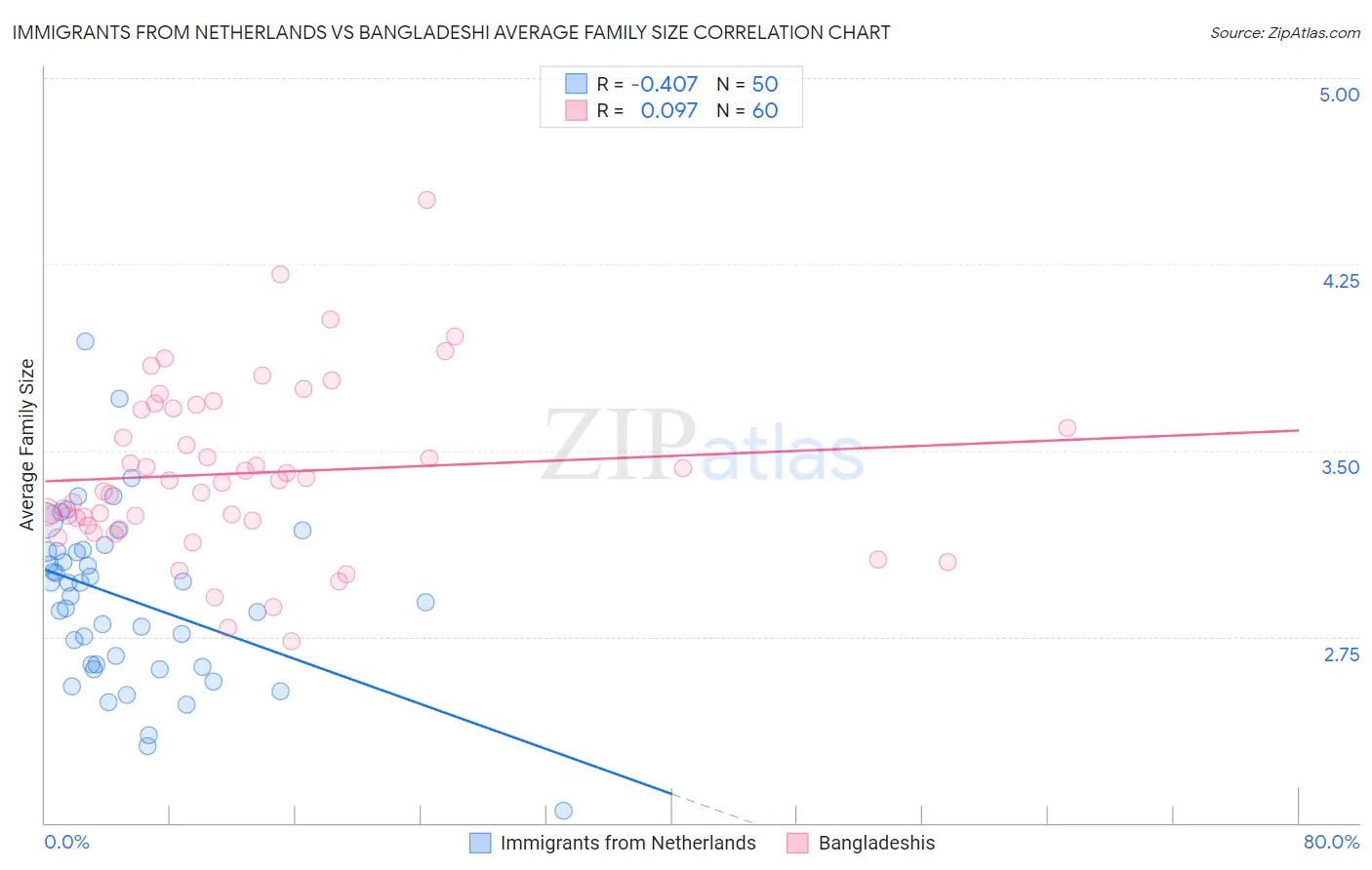 Immigrants from Netherlands vs Bangladeshi Average Family Size