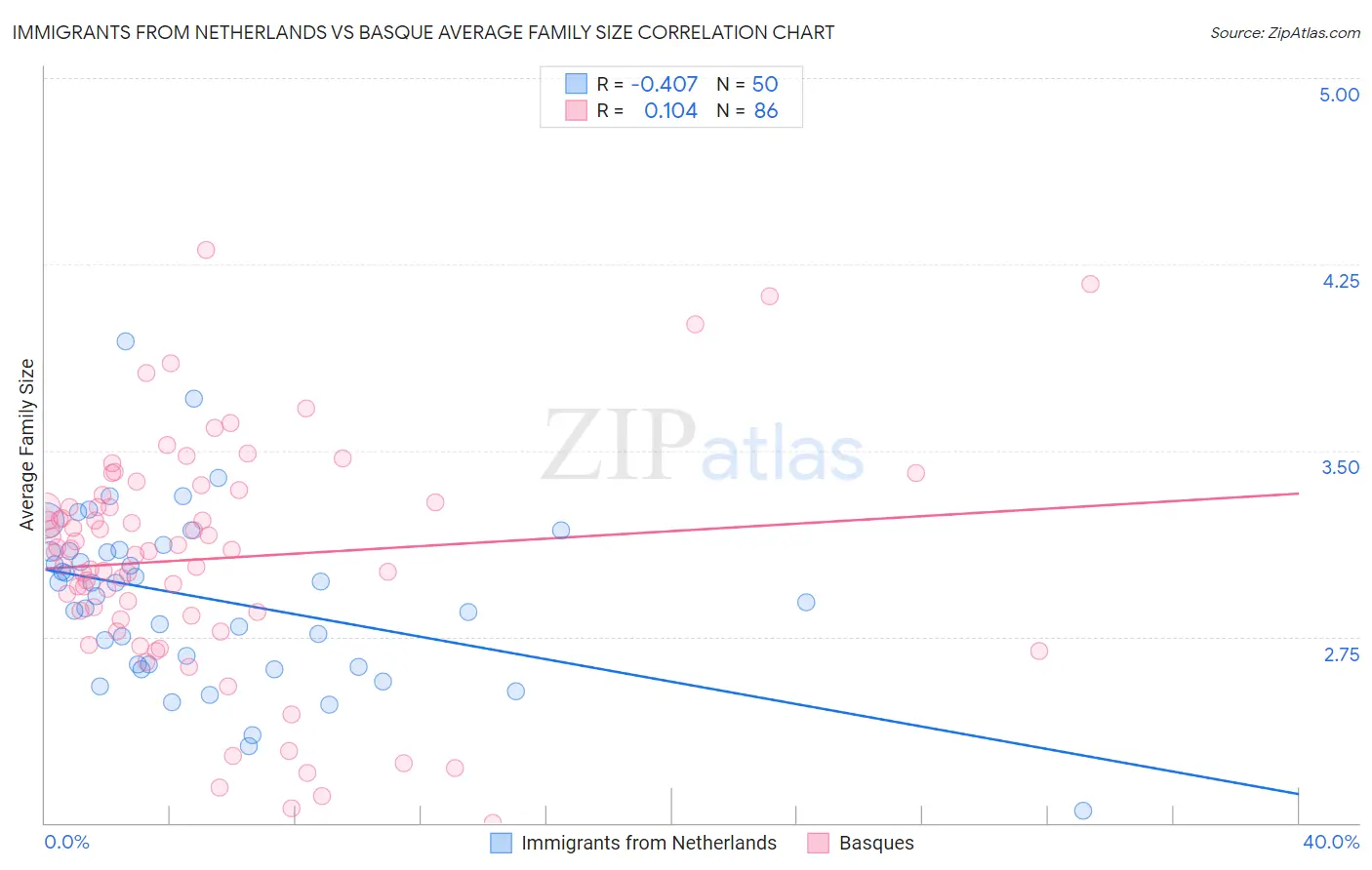 Immigrants from Netherlands vs Basque Average Family Size