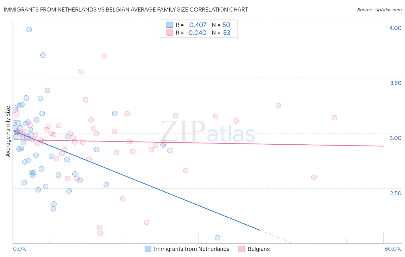 Immigrants from Netherlands vs Belgian Average Family Size