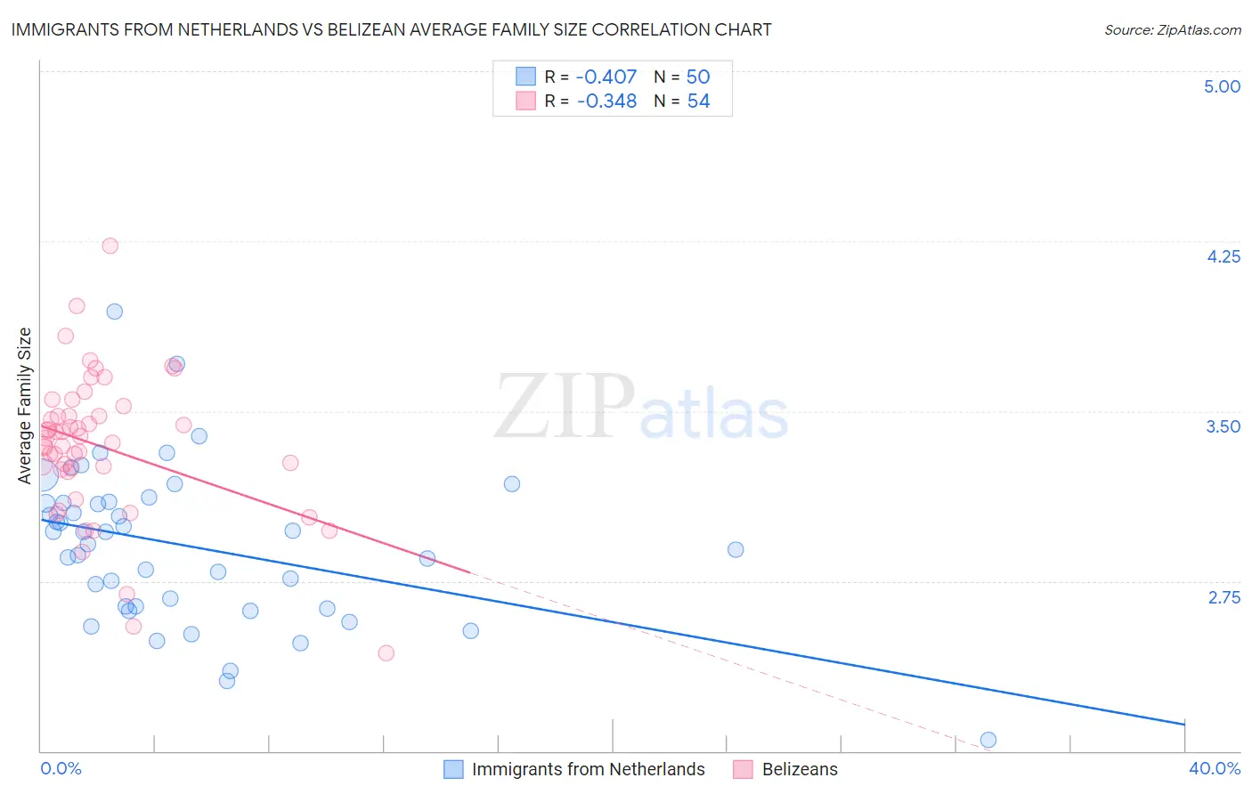 Immigrants from Netherlands vs Belizean Average Family Size
