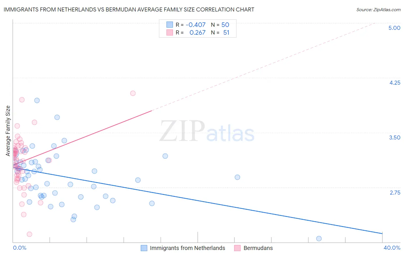 Immigrants from Netherlands vs Bermudan Average Family Size