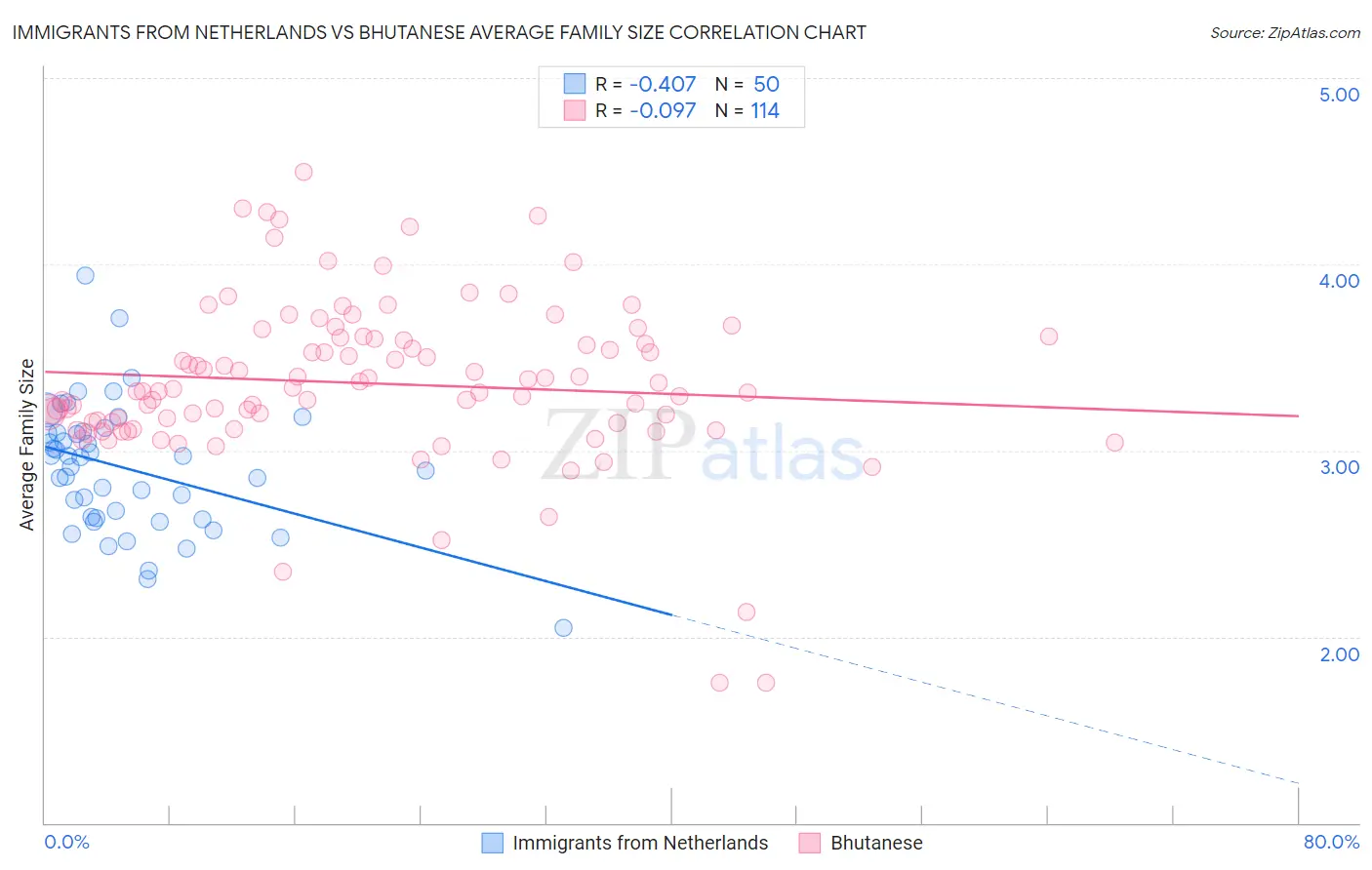 Immigrants from Netherlands vs Bhutanese Average Family Size
